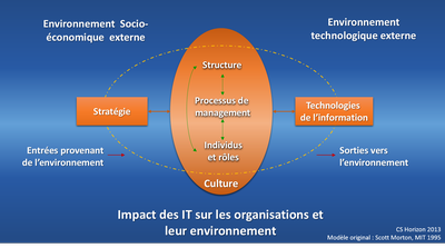 Modele IT ImpactOrganisations.SM.ModifiéCSH 1